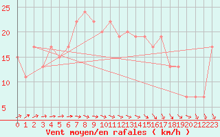 Courbe de la force du vent pour Manston (UK)