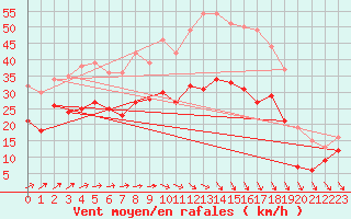 Courbe de la force du vent pour Orlans (45)