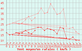 Courbe de la force du vent pour Putbus