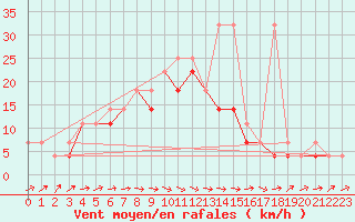 Courbe de la force du vent pour Lublin Radawiec