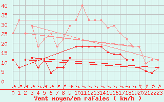 Courbe de la force du vent pour Llanes