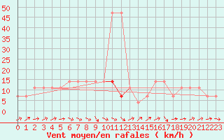 Courbe de la force du vent pour Novi Sad Rimski Sancevi