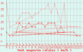 Courbe de la force du vent pour Marknesse Aws