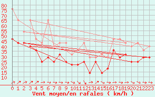 Courbe de la force du vent pour Brocken