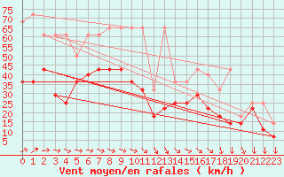 Courbe de la force du vent pour Ernage (Be)