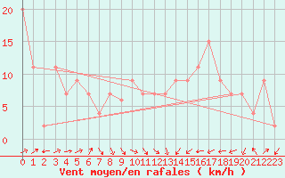 Courbe de la force du vent pour Santander (Esp)