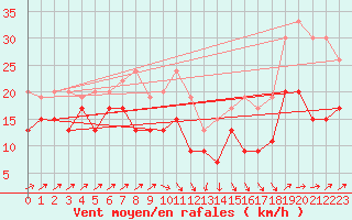 Courbe de la force du vent pour Port-en-Bessin (14)