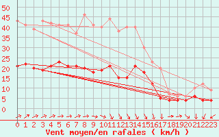 Courbe de la force du vent pour Muenchen-Stadt