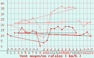 Courbe de la force du vent pour Formigures (66)