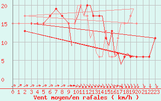 Courbe de la force du vent pour Shoream (UK)