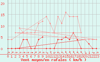 Courbe de la force du vent pour Valencia