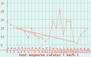 Courbe de la force du vent pour Chlef