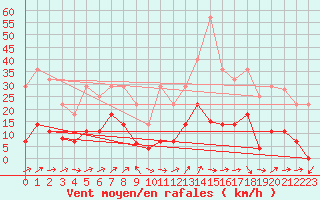 Courbe de la force du vent pour Xativa