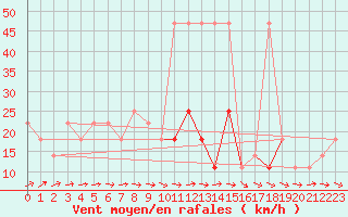 Courbe de la force du vent pour Berlin-Dahlem