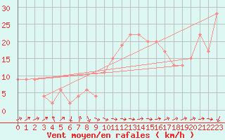 Courbe de la force du vent pour Santander (Esp)