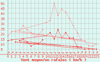 Courbe de la force du vent pour Soltau