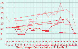 Courbe de la force du vent pour Poitiers (86)