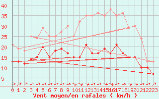 Courbe de la force du vent pour Cambrai / Epinoy (62)