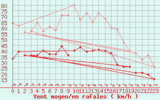 Courbe de la force du vent pour Olpenitz