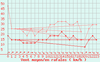 Courbe de la force du vent pour Klippeneck