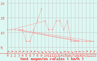 Courbe de la force du vent pour Gurteen