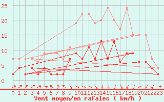 Courbe de la force du vent pour Fribourg / Posieux