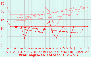 Courbe de la force du vent pour Weihenstephan