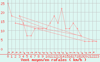 Courbe de la force du vent pour Geilenkirchen