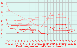 Courbe de la force du vent pour Roissy (95)