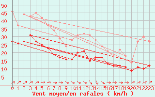 Courbe de la force du vent pour Roissy (95)