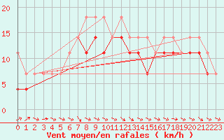 Courbe de la force du vent pour Kozienice