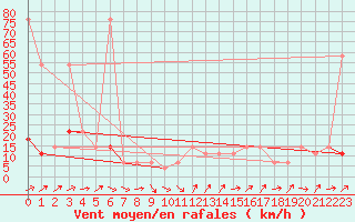 Courbe de la force du vent pour Brunnenkogel/Oetztaler Alpen