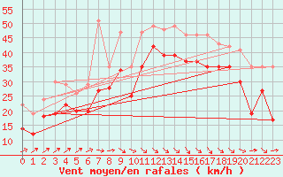 Courbe de la force du vent pour Bremerhaven