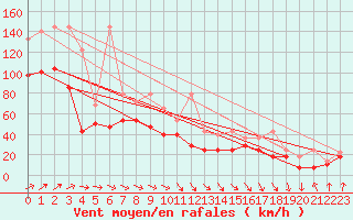 Courbe de la force du vent pour Brocken