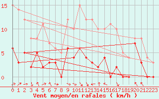 Courbe de la force du vent pour Paray-le-Monial - St-Yan (71)