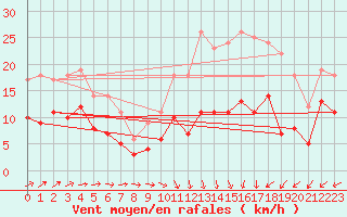 Courbe de la force du vent pour Tours (37)