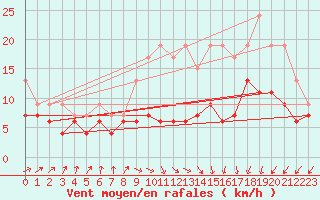 Courbe de la force du vent pour Niort (79)