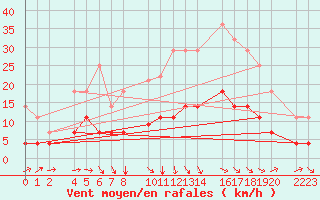 Courbe de la force du vent pour Loja