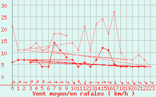 Courbe de la force du vent pour Messstetten