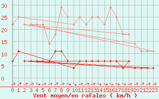 Courbe de la force du vent pour Don Benito
