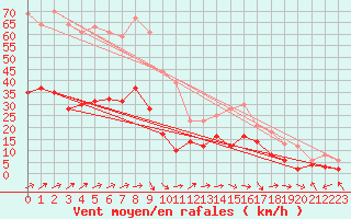 Courbe de la force du vent pour Lichtenhain-Mittelndorf