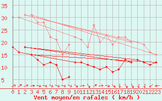 Courbe de la force du vent pour Cazaux (33)