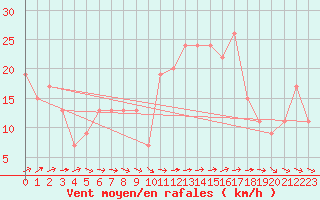 Courbe de la force du vent pour Dundrennan