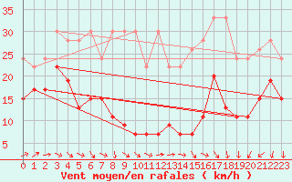 Courbe de la force du vent pour Saentis (Sw)