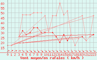 Courbe de la force du vent pour Manston (UK)