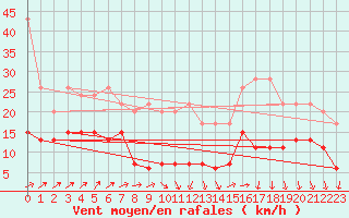 Courbe de la force du vent pour Salen-Reutenen