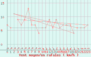 Courbe de la force du vent pour S. Giovanni Teatino