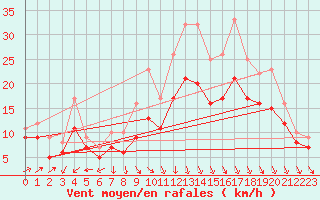 Courbe de la force du vent pour Landivisiau (29)