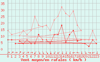 Courbe de la force du vent pour Xativa