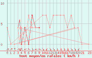 Courbe de la force du vent pour Eilat